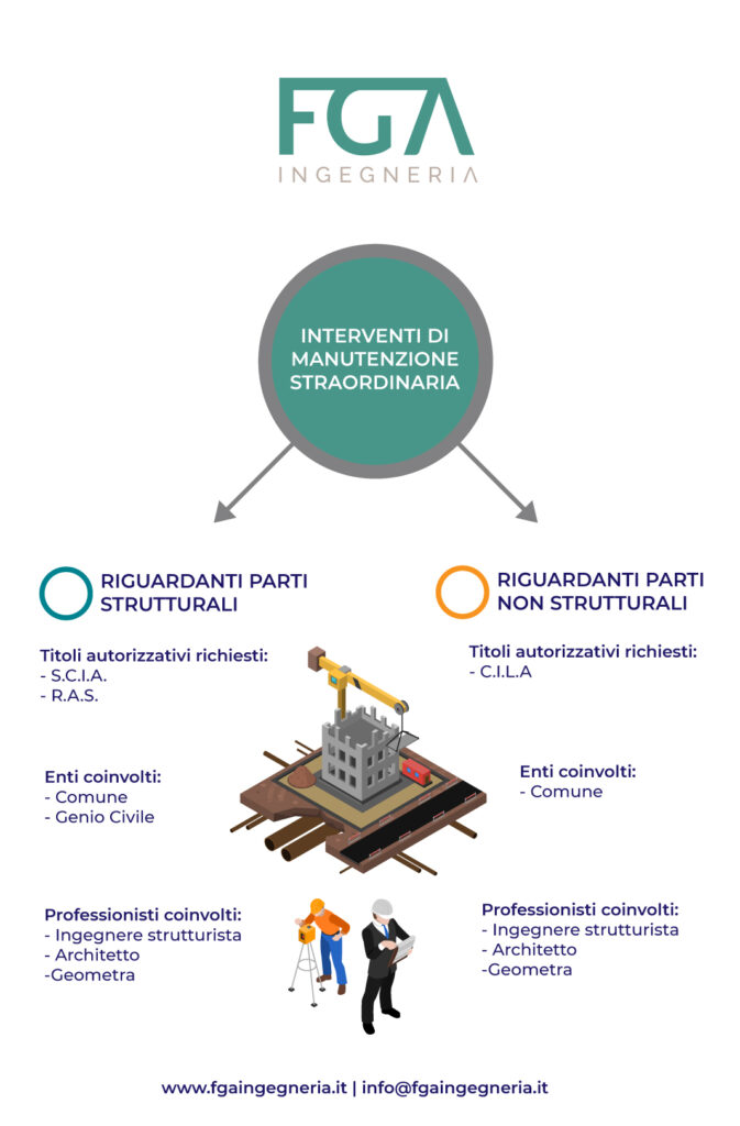 interventi di manutenzione straordinaria